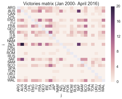 2000-2016 victories matrix