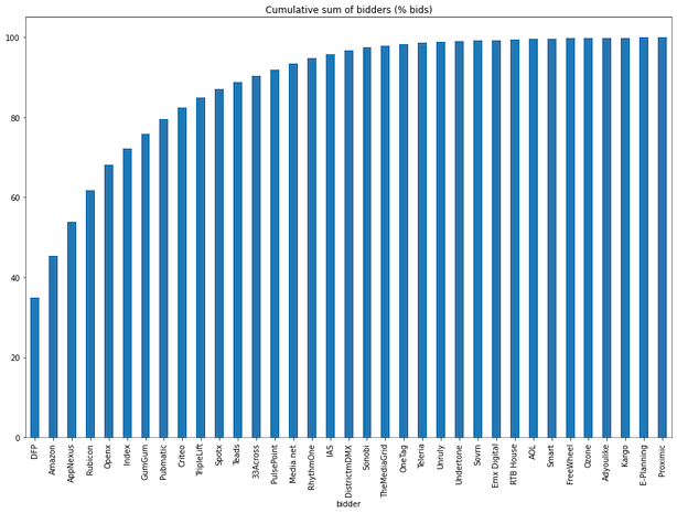 Cumulative sum of bidders