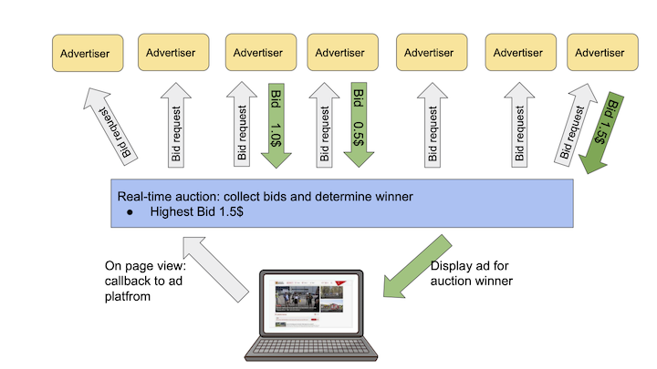 Online auction