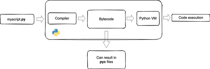 Python Bytecode Analysis 1 Nowave It